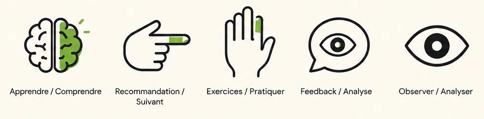 Apprendre, comprendre, recommandation, exercices, feedback, observation